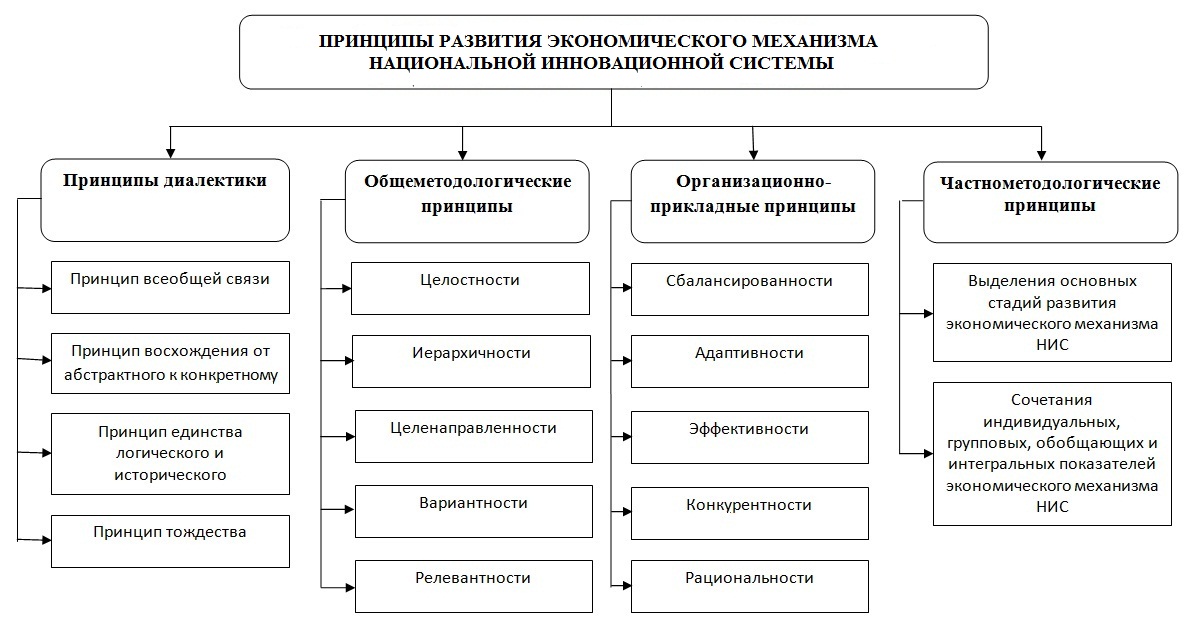 Принципы развития ЭМ НИС